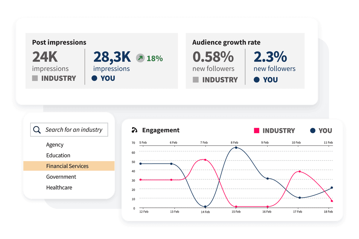 Analytics dashboard showing post impressions, audience growth, and engagement metrics with industry comparison across different sectors